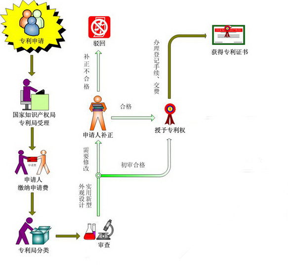 国家知识产权局申请流程