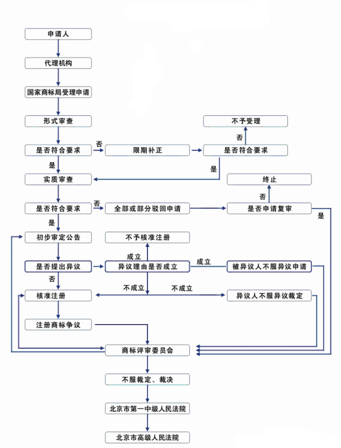 国家知识产权局申请流程