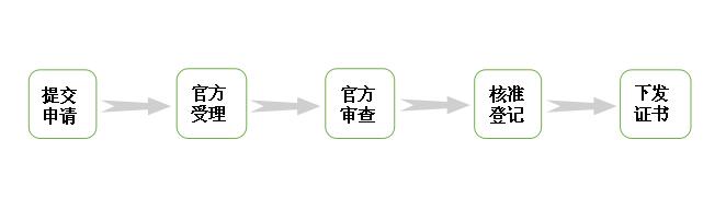 国家知识产权局申请流程